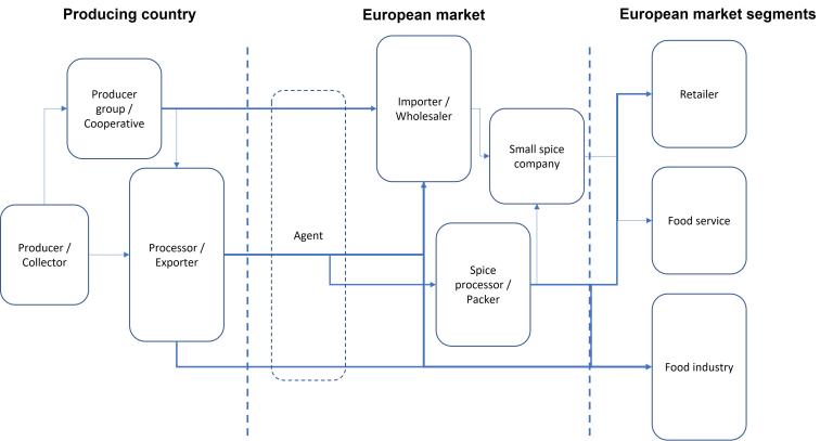 European market channels for cardamom