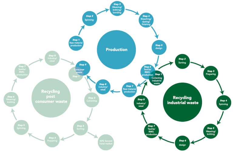 Overview of the circular apparel value chain