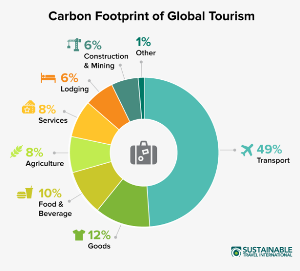 Carbon Footprint of Global Tourism