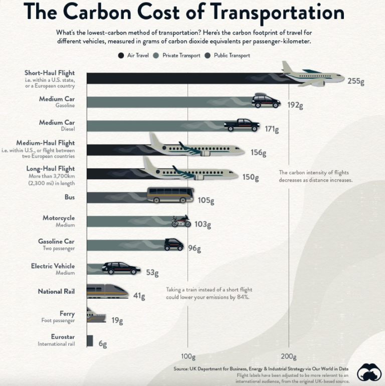 The Carbon Cost of Transportation