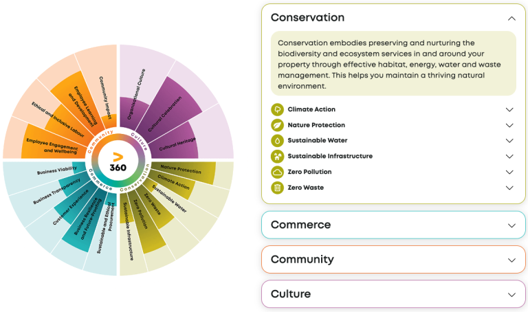 Weeva’s 3600 Sustainability Framework
