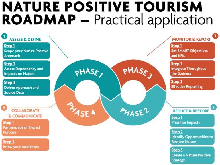 Nature Positive Tourism Roadmap