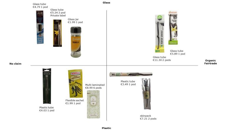 Examples of retail vanilla products by package, positioning and pricing