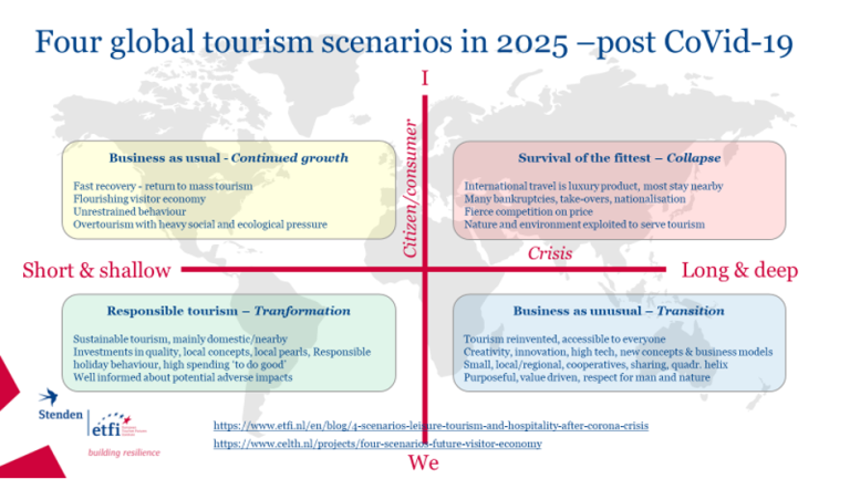https://www.cbi.eu/sites/default/files/styles/image_middle/public/2023-06/CBI-2022-Trends-in-tourism-figure-1.png