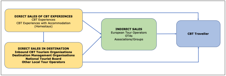  Sales channels for CBT products