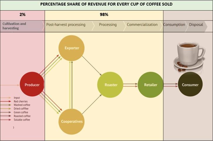 Coffee value chain actors and their share of coffee revenue
