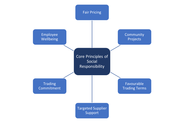 Core principles of social responsibility