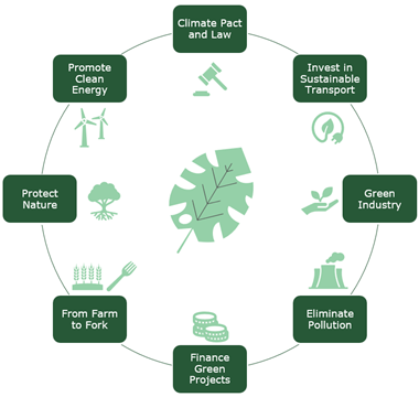 EU Green Deal focus areas