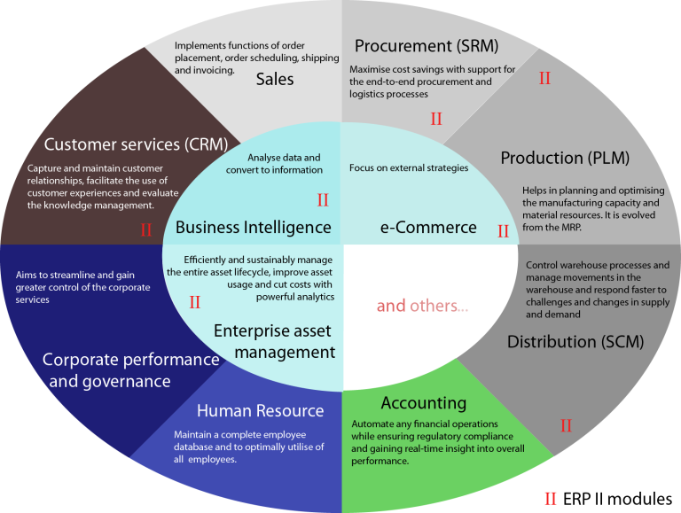Modules of ERP software
