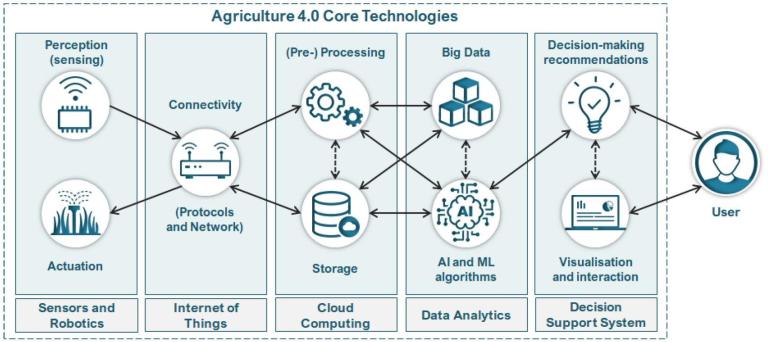Agriculture 4.0 core technologies
