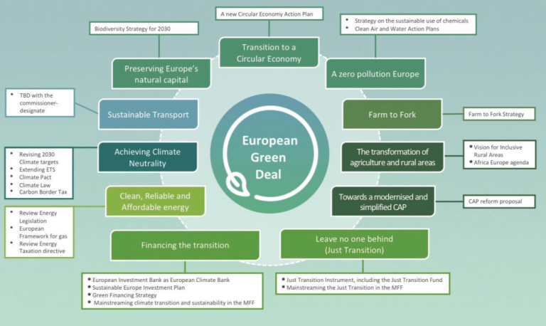 European Green Deal aspects