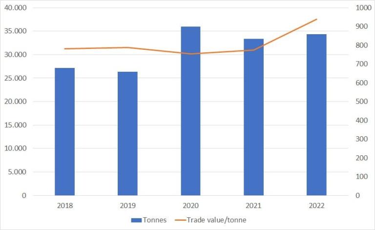  European import and average cost of a tonne of yams, in euro/tonne CIF (2018–2022)