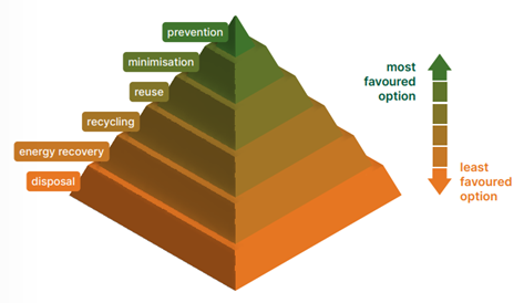 Graphic showing the ‘waste hierarchy’