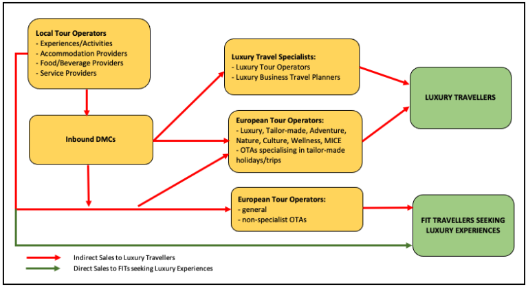 Sales channels and routes to market for luxury tourism products