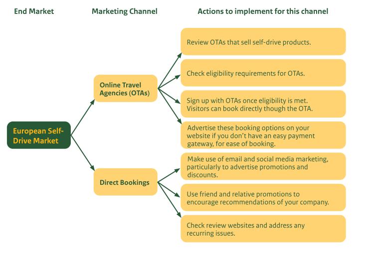 Summary of channels to reach the self-drive market