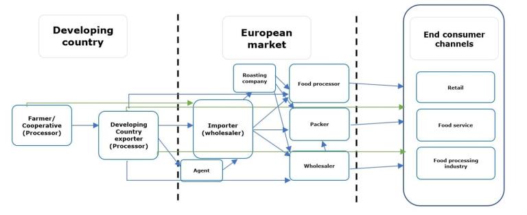 European market channels for macadamia nuts