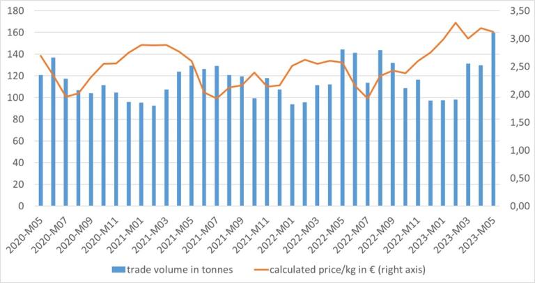 Avocado trade volumes and calculated import prices in Europe per calendar month 