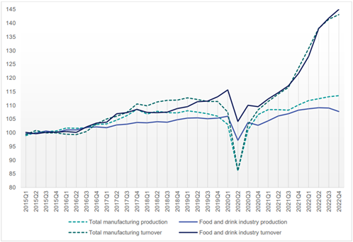 Quarterly manufacturing production and turnover (2015=100)