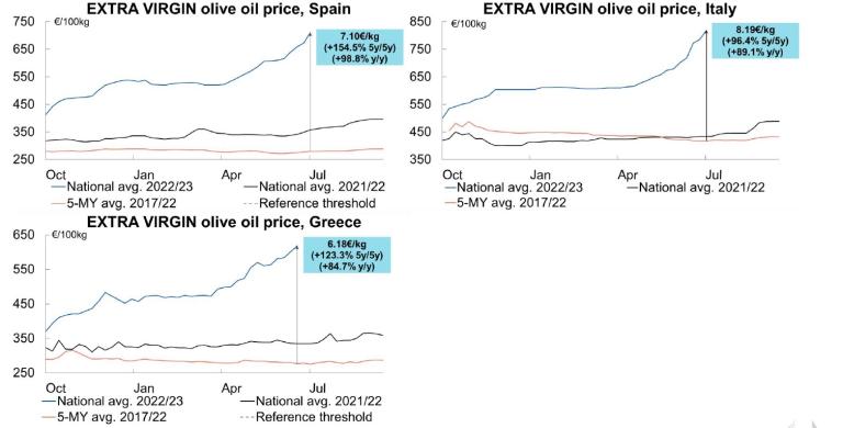 Average weekly prices of EVOO from Spain, Italy and Greece in season 2022/2023: