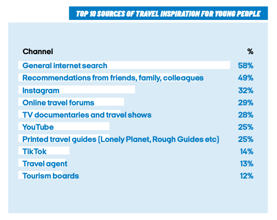 Top 10 sources of travel inspiration for young people