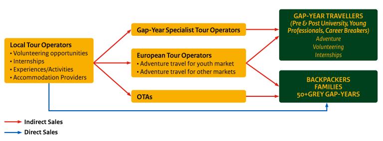 How gap year tourism products reach the European market