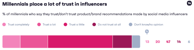 Millennials place a lot of trust in influencers