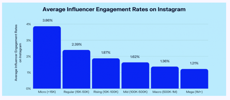 Average influencer engagement rates on Instagram