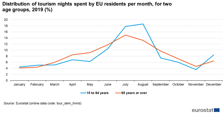 Figure 5: Distribution of Europeans’ overnight tourism trips by age group, 2019