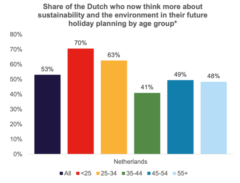  Importance of sustainability to Dutch tourists