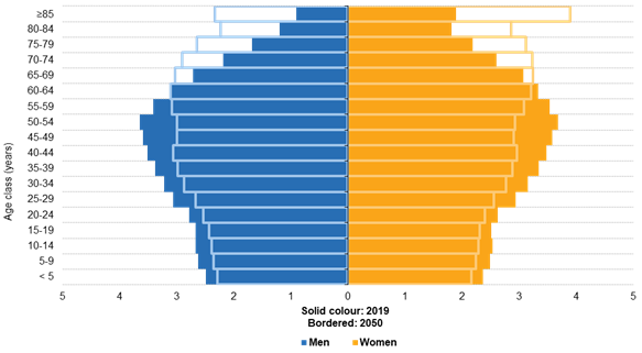  EU population by age group and sex (share of total population), in 2019 and 2050