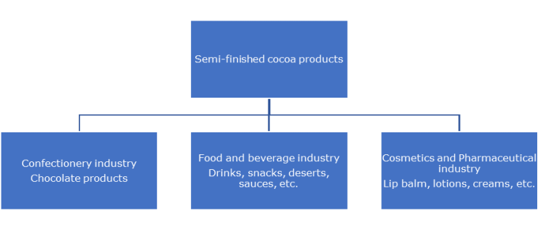Main trade channels for semi-finished cocoa products