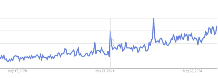 Interest over time in Google search for “ashwagandha” in Spain