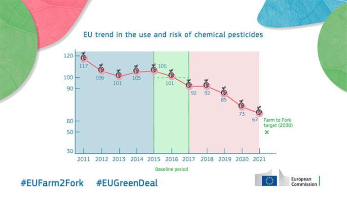 EU trends in the use of chemical pesticides and the risks
