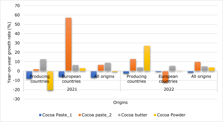 2021 and 2022 year-on-year growth rates of European imports of semi-finished cocoa products from different origins