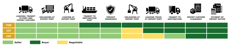 Incoterms division of responsibility and risks