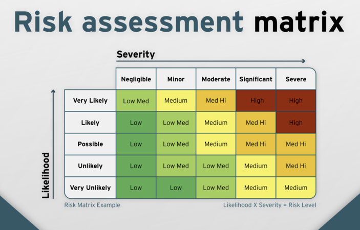 Risk assessment matrix