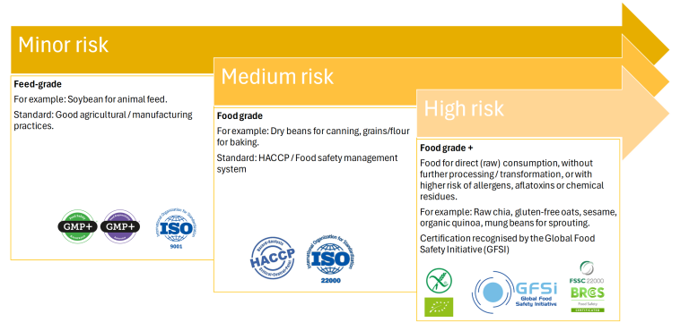 Risks and requirements for different types of products