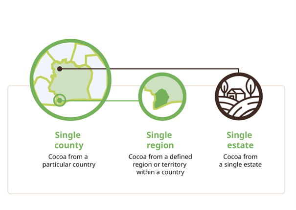 Variations of single-origin cocoa