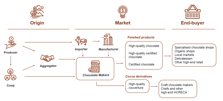 Chocolate market channels by buyer type