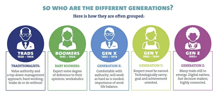 Defining characteristics of major generations