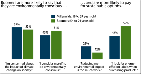 Baby Boomer versus Gen Y attitudes regarding sustainability and environmental consciousness