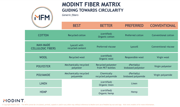 Modint’s Fibre Matrix for guidance on the sustainability of different textile fibres