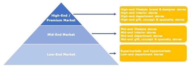 Table and kitchen linen market segmentation in Europe