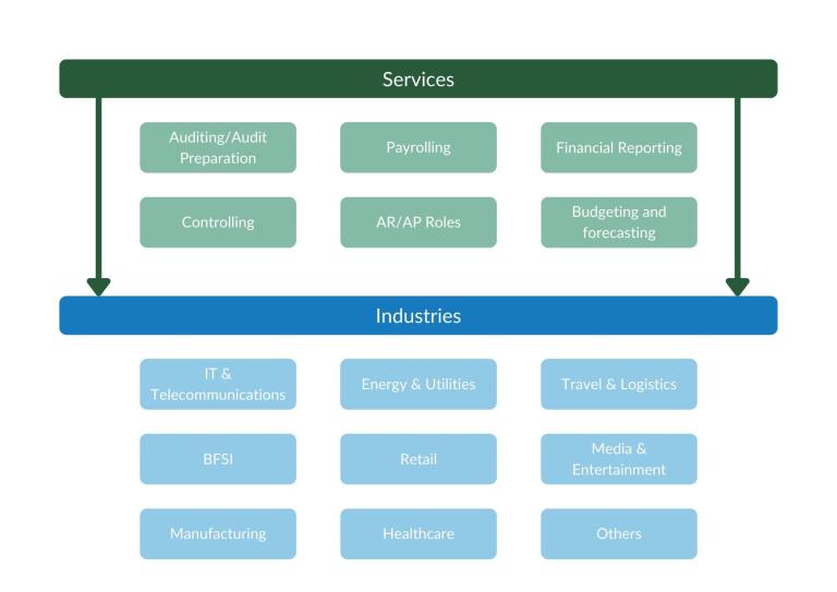 inance and accounting outsourcing market segmentation