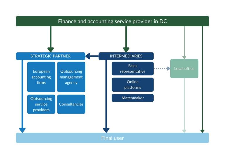 Trade structure for outsourcing finance and accounting services