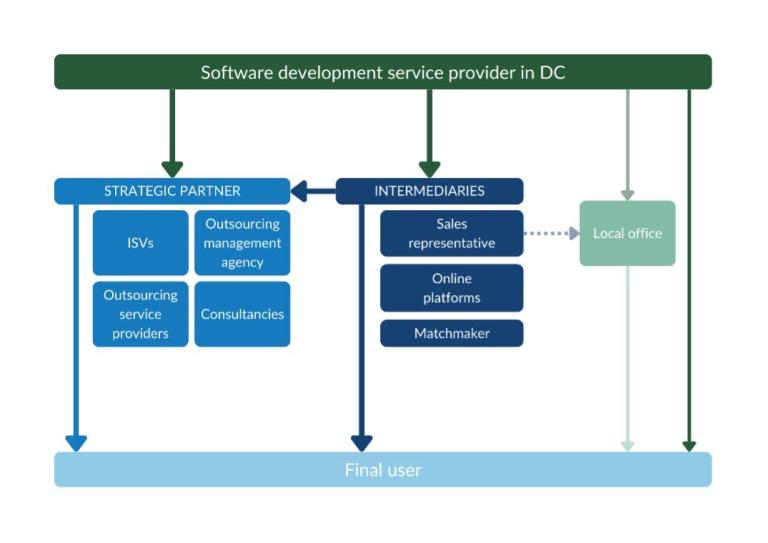 Trade structure