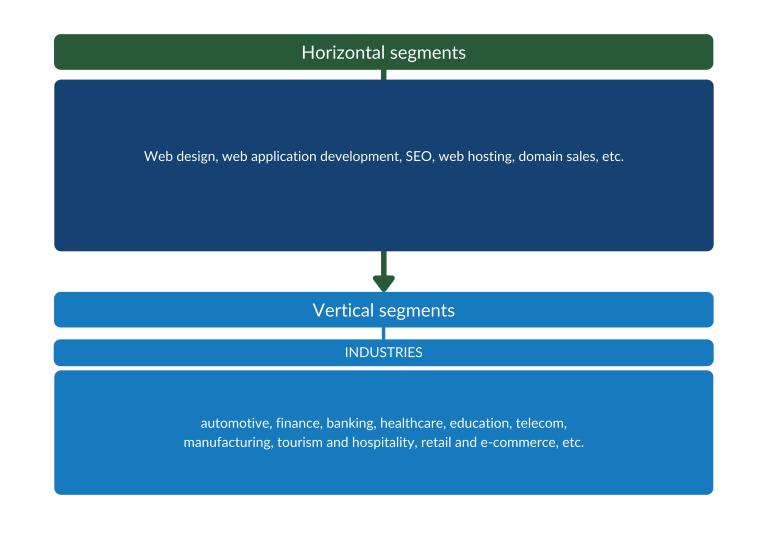Horizontal and vertical market segments