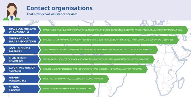 Overview of organisations that offer export assistance services