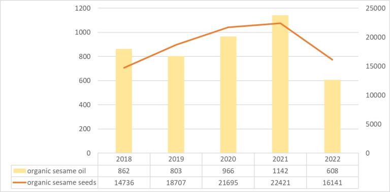 European Union import of organic sesame seeds and oil, in tonnes