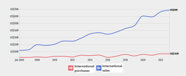 Nett annual international trade of sesame oil according to customs data